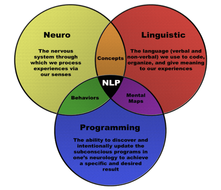 Neuro-Linguistic Programming-Niurka-Inc