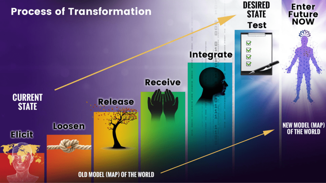 process-of-transformation-rainbow-steps-niurka-inc-Neuro-Linguistic Programming