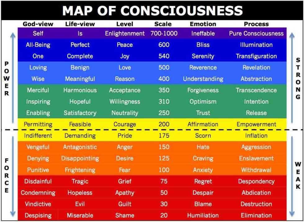 Map of Consciousness by David Hawkins